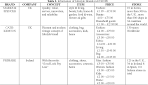 22.12.2020 · diet pepsi was super popular in the 1990s, but sales have fallen drastically in recent years. Development Direction Research Of Korean Lifestyle Brands Through Analysis For Global Lifestyle Brands Focused On The Trend Analysis Semantic Scholar