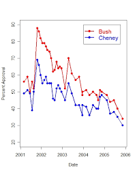 Political Arithmetik Cheney Vs Bush Approval Ratings