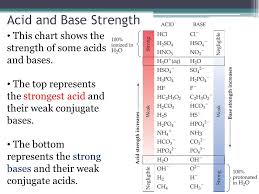 Strengths Of Acids And Bases What Does It Mean To Be Strong