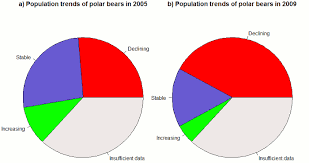 These Graphs Show The Decline Of Polar Bear Population