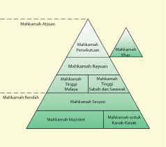 Mahkamah syariah ataupun jabatan agama islam selangor (jais) untuk. Legally Curly Struktur Mahkamah Di Malaysia