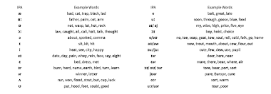 Gimson's phonemic system with a few. Vowels Vowel Formants And Vowel Modification Singwise