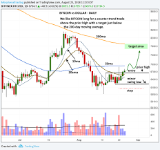 Market capitalization (market value of all currently existing bitcoin) $839,730,660,958 usd: Bitcoin Technical Analysis Btc Usd Chart More Bullish Investing Com
