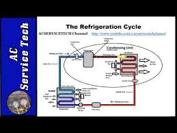 Maybe you would like to learn more about one of these? Charging Refrigerant From Your Gauge Hoses Back Into The System Before Disconnecting Explained Refrigeration And Air Conditioning Hvac Training Hvac Jobs
