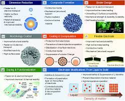 The venerable 18650 is one such cell, but a large variety of sizes and types exist. Guidelines And Trends For Next Generation Rechargeable Lithium And Lithium Ion Batteries Chemical Society Reviews Rsc Publishing
