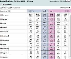 Their performance has also notched up over 200,000 views on youtube. Esc Betting Odds 2014
