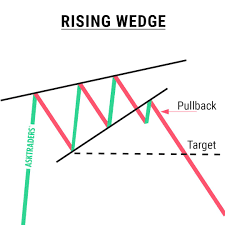 Rising Wedge Chart Pattern