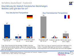 Mit keinem anderen land gibt es eine so regelmäßige und intensive abstimmung auf allen gebieten. Umfragen Analysen Infratest Dimap