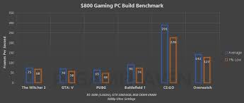 How Much Should You Spend On A Gaming Pc Pc Game Haven