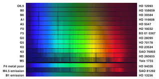 Interpreting Stellar Spectra