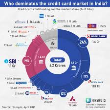 Maybe you would like to learn more about one of these? Finshots On Twitter Who Are The Top Players In The Credit Card Market In India By Cards Outstanding