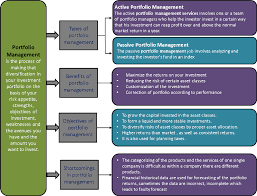 Manage all aspects of purchasing to college degree in business, materials management, operations management, engineering or related. Portfolio Management Services In 2021 Portfolio Management Finance Investing Business Finance