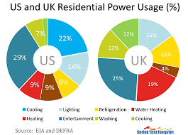 Space heating and air conditioning. What Are The Major Uses Of Electricity Shrinkthatfootprint Com