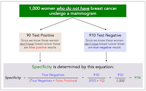 Image result for Test Specificity