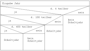 Wann ist das nächste schaltjahr? Losungen