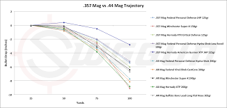 31 Organized Handgun Ballistics Chart Comparison