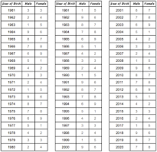 Prediction By Date Of Birth Introduction To 9 Star Ki