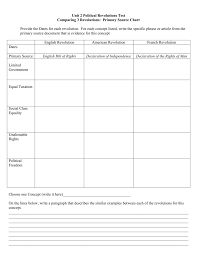 Revolution Comparison Chart Using Primary Source Documents Chart