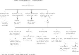 office management of early pregnancy loss american family