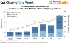Chart Wholesale Marijuana Sales Spike In Alaska Tied To