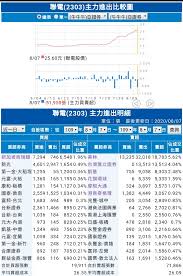 年與後年獲利預估，預估今年 eps 將達 1.85 元，明年可望超越 2 元。 聯電總經理簡山傑表示，第四季與明年第一季展望都不錯，未來營運將一年. è¯é›»adré£†æ¼²16 æ˜Žå¤©è¦è¿½å—Ž ç¬¬2é  Mobile01
