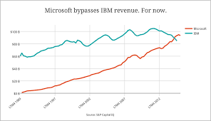 microsoft surpasses ibm in revenue for the first time fortune