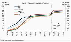 Which country in europe is leading the way on covid vaccinations? Goldman Sachs Forecast Widespread Covid Vaccination By June Quartz