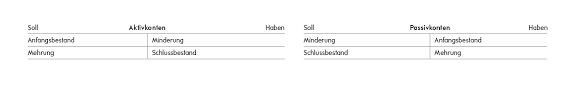 Gemäß dem vollständigkeitsgrundsatz sind sämtliche buchungspflichtigen geschäftsvorfälle im jahresabschluss zu erfassen. Doppelte Buchfuhrung Definiton Und Beispiel Vario Lexikon