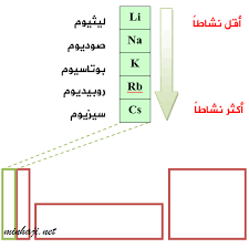 منهاجي متعة التعليم الهادف تفاعل فلزات المجموعة الأولى مع الماء