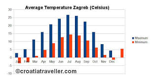 Croatia Weather Zagreb Dubrovnik Split And Pula