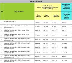 Kadar Caruman Sip Jadual Eis Perkeso Untuk Gaji Rm1750