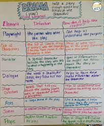 Structures And Elements Of Dramas And Plays Freebie Teaching Drama Elements Of Drama Anchor Charts