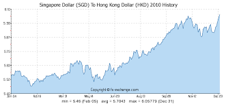 Singapore Dollar Sgd To Hong Kong Dollar Hkd History