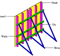 A typical formwork system and related categories of members ...