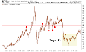 Oil Falling Good For Gold Gold News