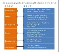 Eliminating Waste By Aligning Software Development Life Cycle Sdlc And Software Testing Software Development Life Cycle Software Testing Software Development