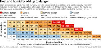 Heat Safety Chart For Pets Heat Rash