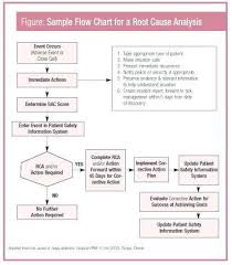 Root Cause Analysis Template There Are Four Basic Action