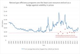 Energy Efficiency For Natural Gas Is Still Consistently
