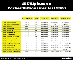 15 Filipinos on Forbes Billionaires List 2020; Villar is Richest in the  Country