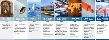 History of Systems Protection