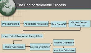 The Photogrammetric Process Geog 892 Unmanned Aerial Systems