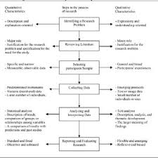 Pdf Qualitative Research Process