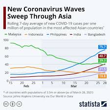We understand that in these challenging times, you may have queries regarding your existing insurance policies with dbs. Chart New Coronavirus Waves Sweep Through Asia Statista