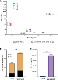 Gold, silver, lead ect would not be detected. A Facile Colorimetric Method For The Quantification Of Labile Iron Pool And Total Iron In Cells And Tissue Specimens Scientific Reports