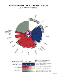 Les canadiens de montréal) (officially le club de hockey canadien and colloquially known as the habs) are a professional ice hockey team based in montreal. The Canadiens 2019 20 Contract Situation With 83 Million Salary Cap Eyes On The Prize