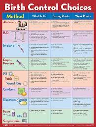 Birth Control Choices Poster Laminated Poster Etr Birth Control Implant Birth Control Methods Birth Control