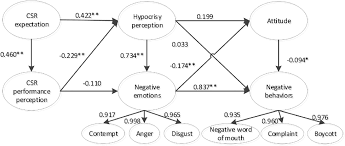 174 euro to moldovan leu according to the foreign exchange rate for today. Frontiers Consumer Response To Corporate Hypocrisy From The Perspective Of Expectation Confirmation Theory Psychology
