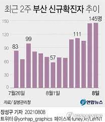 부산 거리두기 3단계 격상…주말까지 안 잡히면 4단계로 Zk8ar1h6geuthm