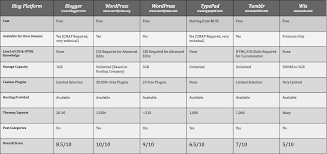 Which Blogging Platform Is Right For Me Webnex Media